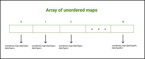 c++ unordered map map.